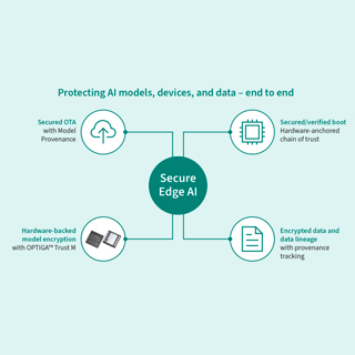 Sécurité des modèles IA Sécurité des modèles IA