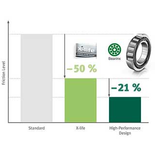 Cuscinetti a rulli cilindrici a basso attrito Cuscinetti a rulli cilindrici a basso attrito